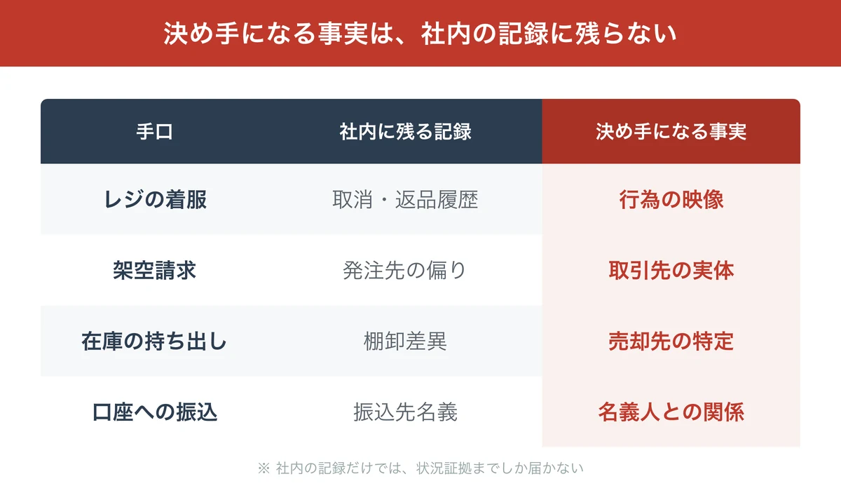 手口別に社内で確認できる記録と決め手になる事実を整理した比較表