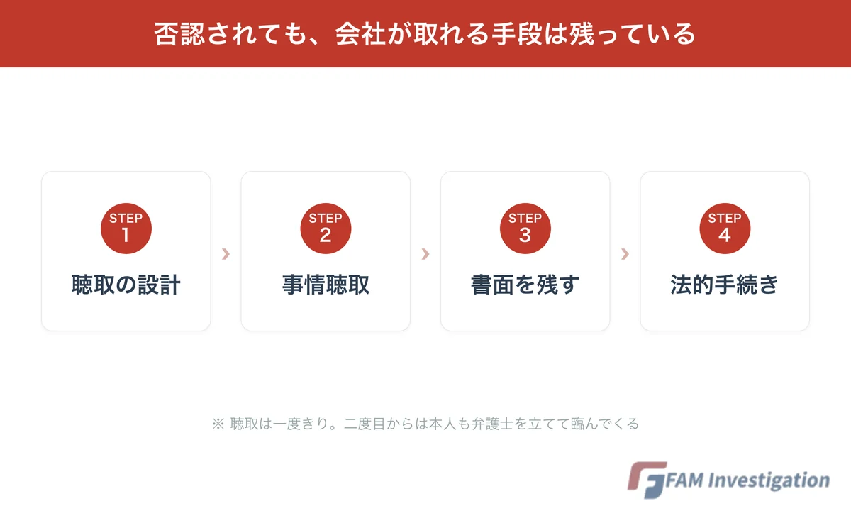 従業員が横領を認めない場合の進め方の4ステップ