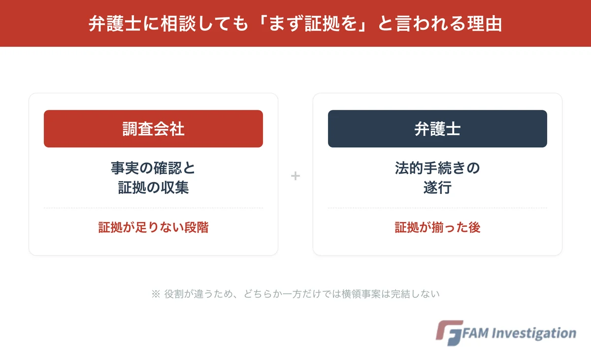 業務上横領への対応における調査会社と弁護士の役割分担