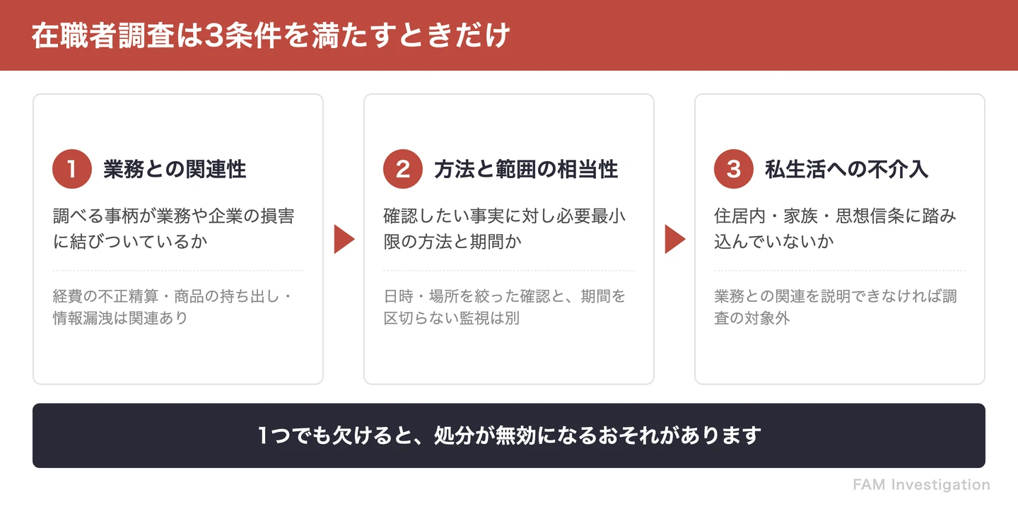 在職者への人事調査が認められるかを3段階で判断する流れの図