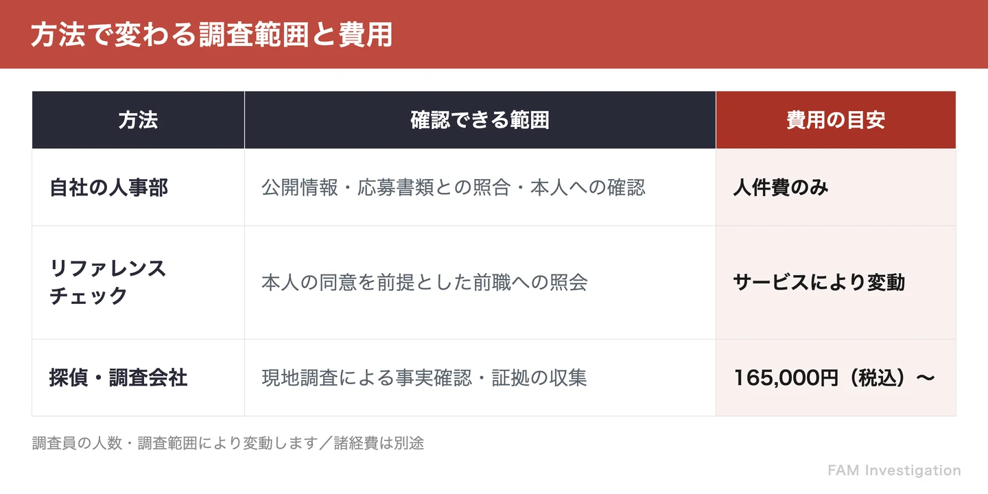 自社実施・リファレンスチェック・探偵依頼の3つの方法を調査範囲と費用で比較した表