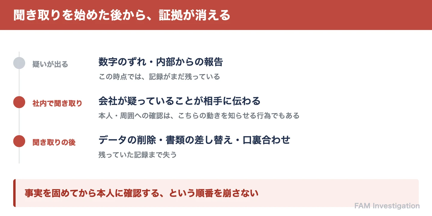 社内で聞き取りを始めてから証拠が消えるまでの時系列(噂の拡散・記録の削除・口裏合わせ)