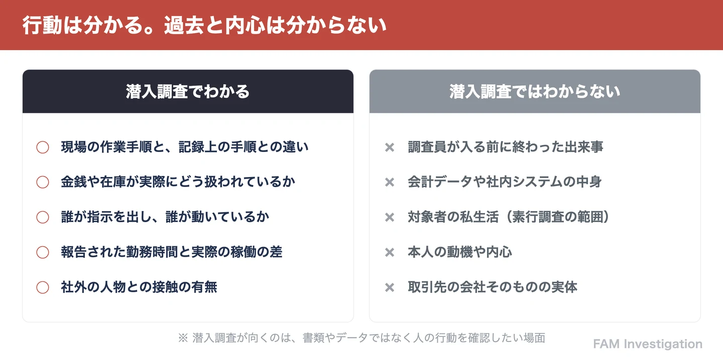 潜入調査でわかることとわからないことの比較(現場の行動は分かる・過去や内心は分からない)