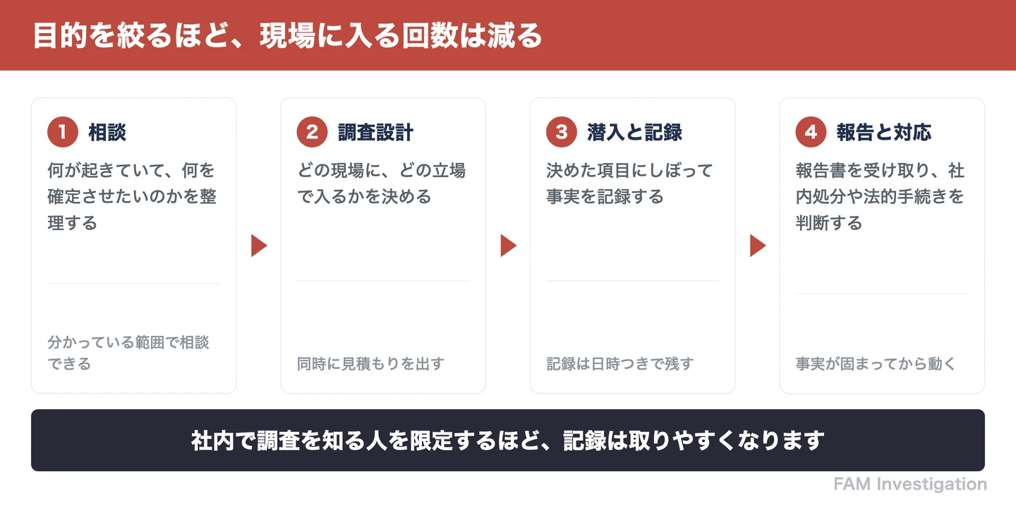 潜入調査の流れ4ステップ(相談・調査設計・潜入と記録・報告書と社内対応)