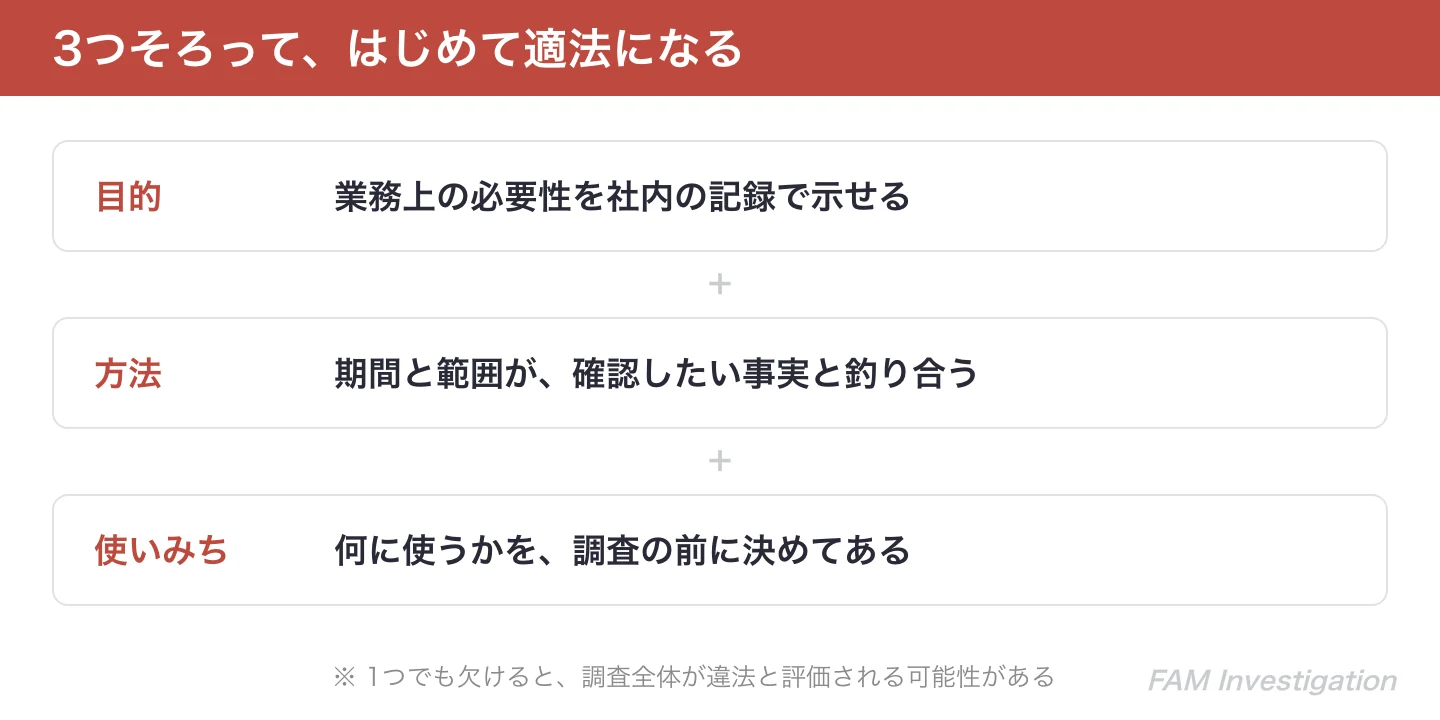 違法にならない素行調査の3つの条件(目的の業務上の必要性・方法の相当性・調査前に決める使いみち)