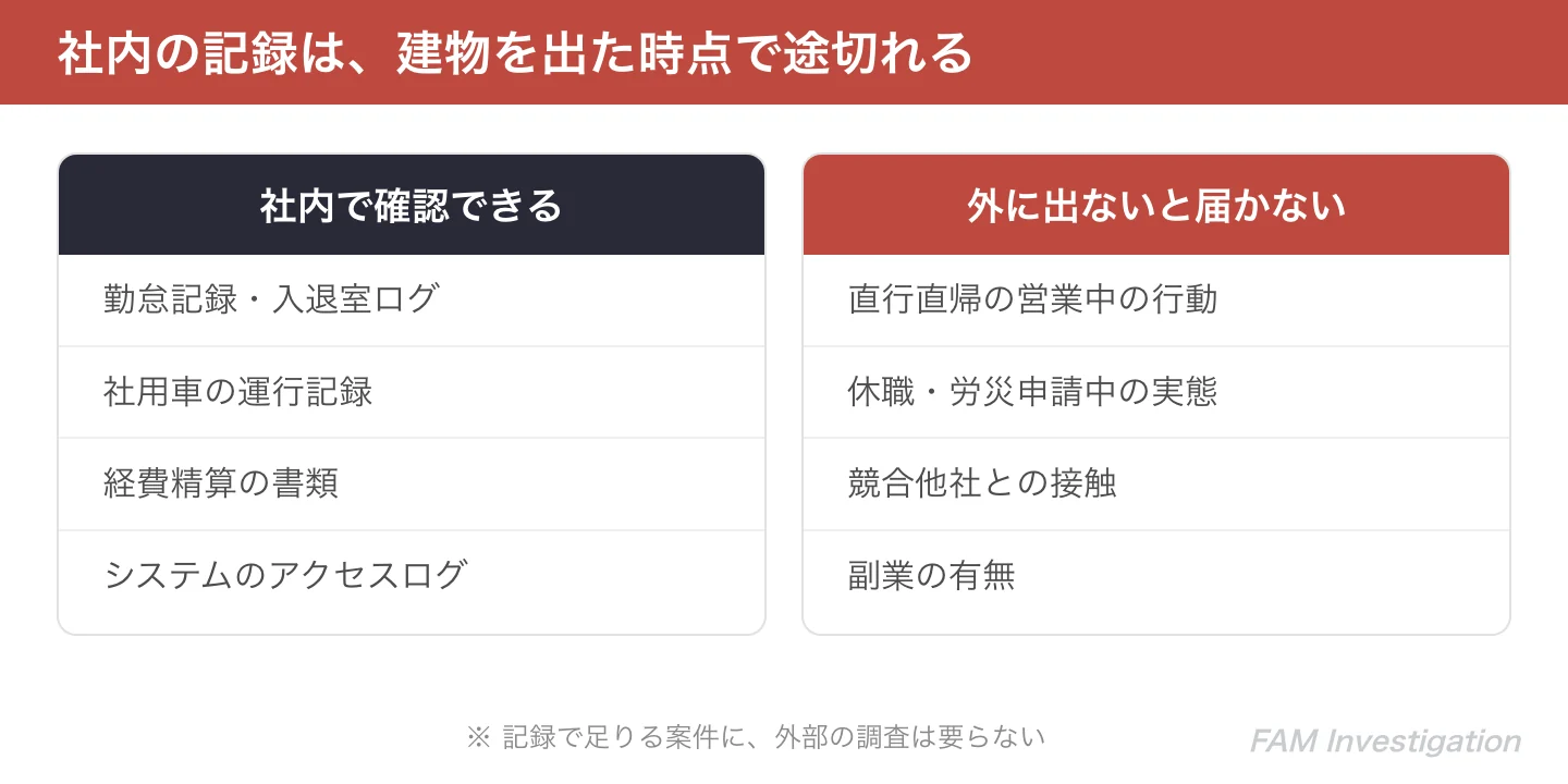 社内の記録で確認できることと、外部の調査でないと届かないことの比較