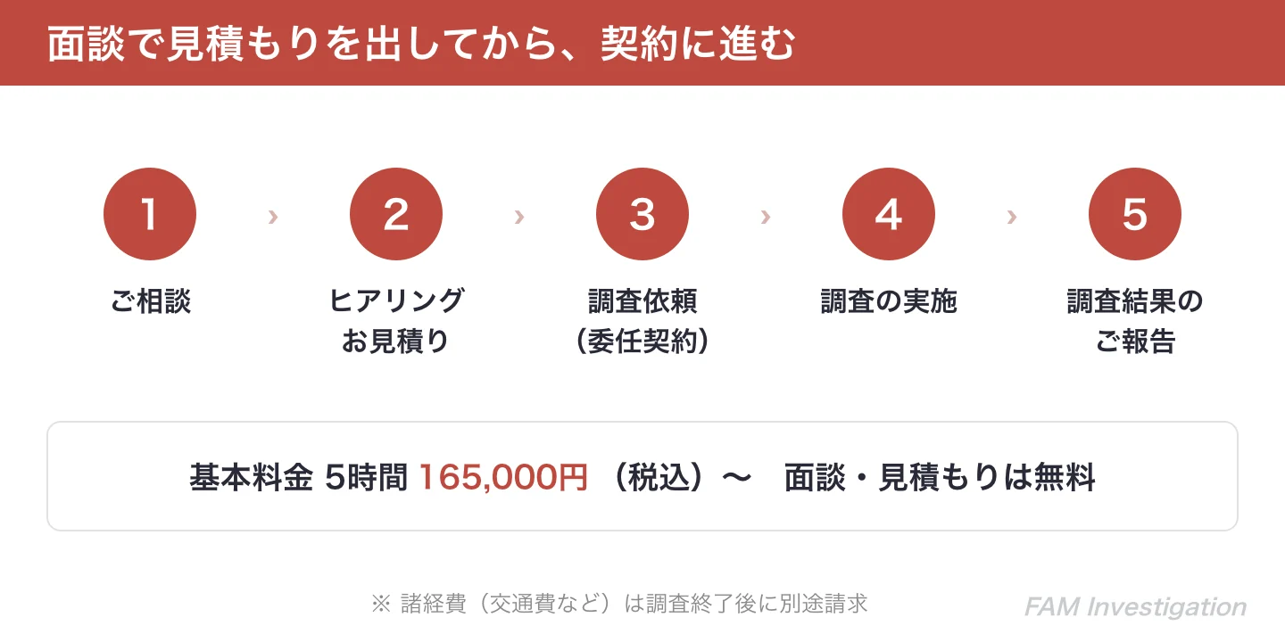 素行調査の相談から報告までの5ステップと、基本料金5時間165,000円(税込)からの案内