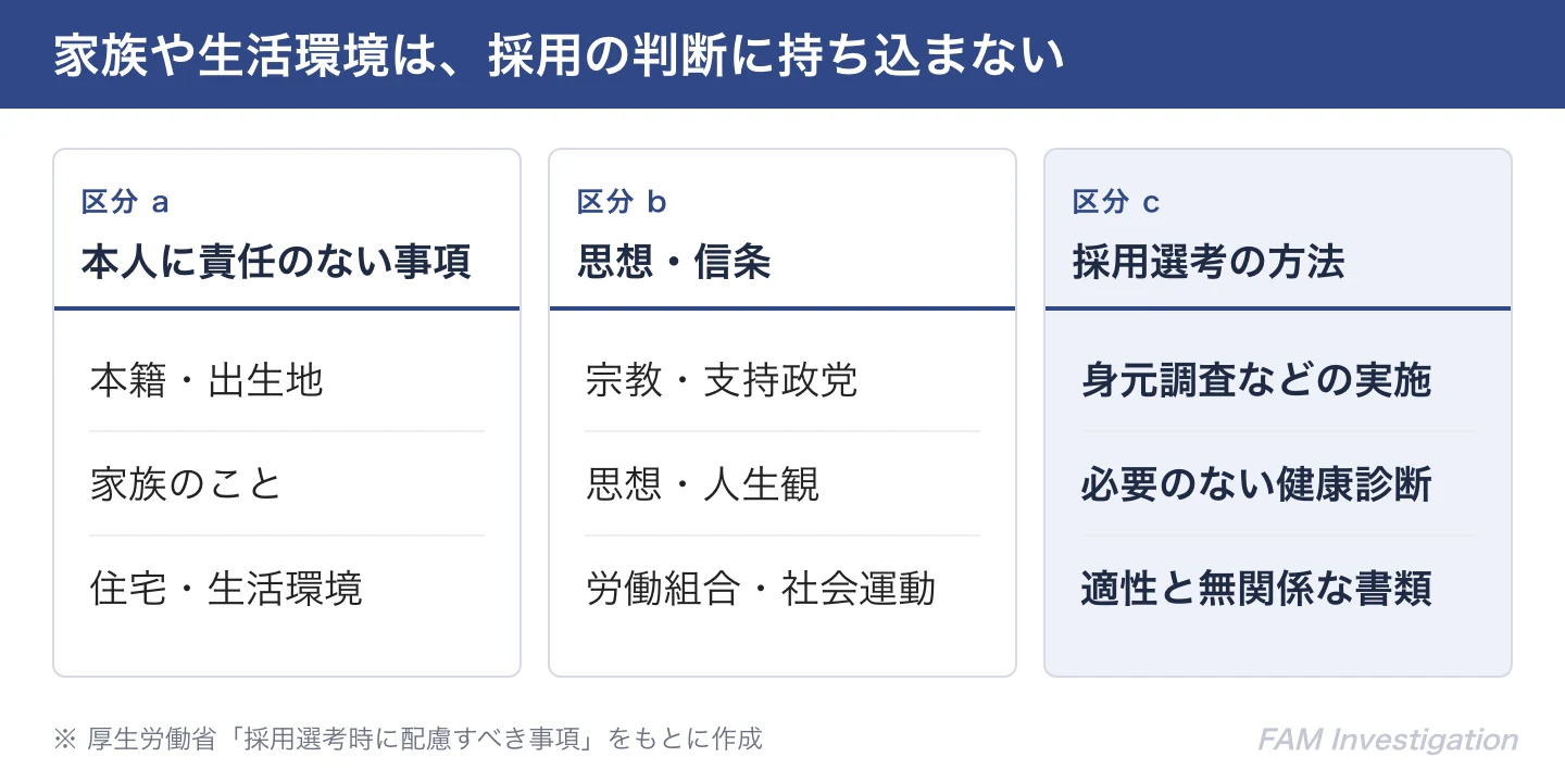 厚生労働省が採用選考で配慮を求めている3つの区分(本人に責任のない事項・思想信条・採用選考の方法)