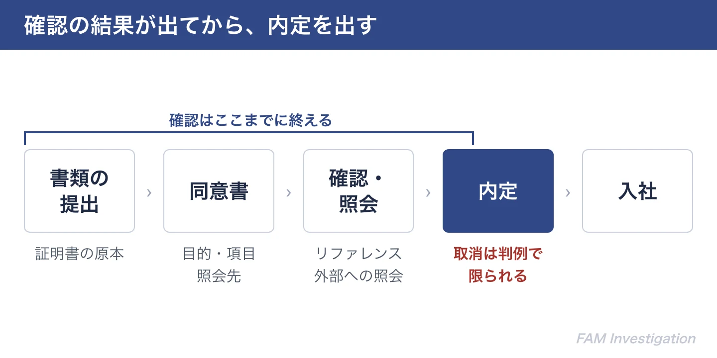 応募から入社までの採用確認の流れ(書類の提出・同意書・確認と照会・内定・入社)